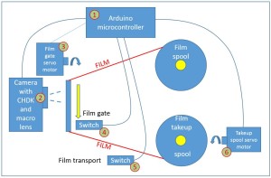 Schematic view of the Telecine